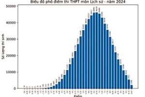 Phổ điểm môn Sử 2024 thi tốt nghiệp THPT
